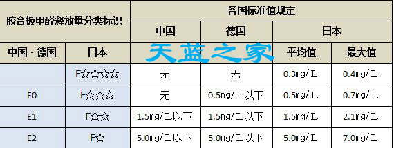 板材环保标准甲醛释放量 E0 E1 E2 F4是什么？